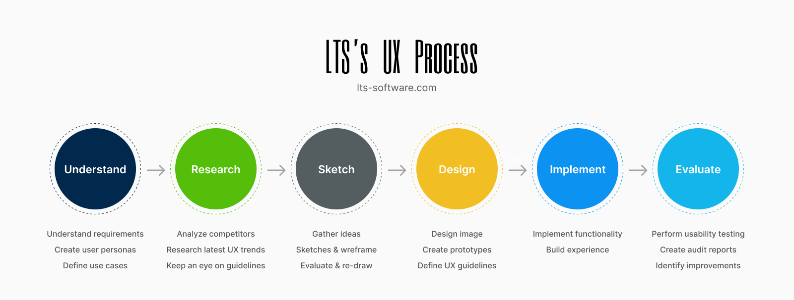 lts-ux-process