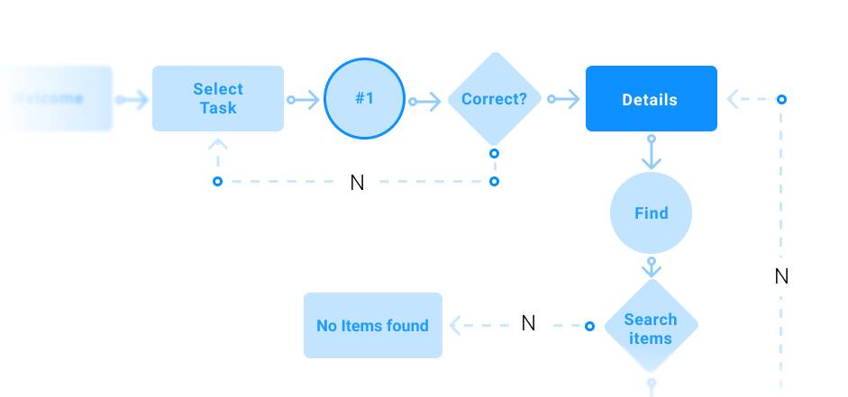 process in flow